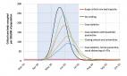Critical care beds occupied per 100,000 of population in different scenarios | Imperial College