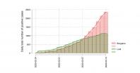 Lodi had the first Covid-19 case in Italy, and implemented a shutdown on Feb 23. Bergamo waited until March 8.  Look at the difference.